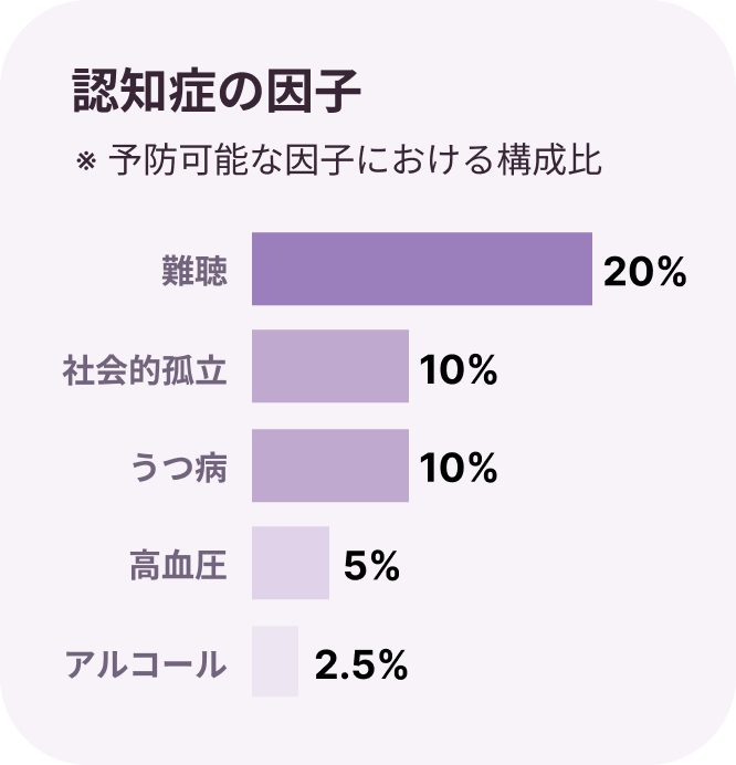 認知症の因子グラフ(スマホ)