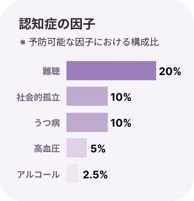 認知症の因子グラフ(スマホ)