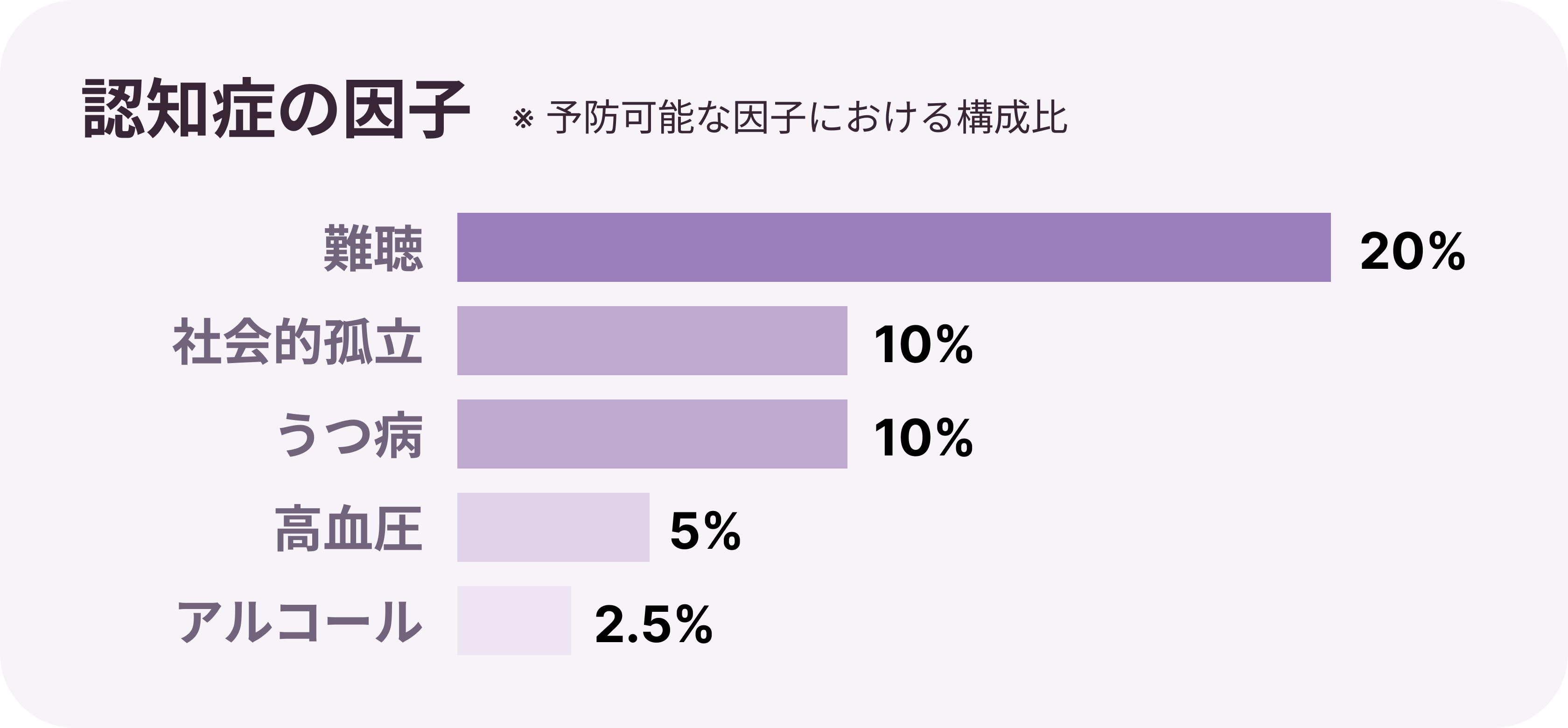 認知症の因子グラフ